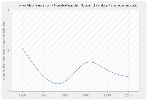 Mont-le-Vignoble : Number of inhabitants by accommodation