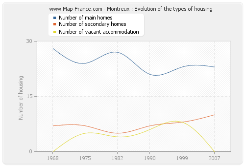 Montreux : Evolution of the types of housing