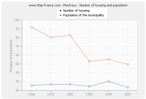 Montreux : Number of housing and population