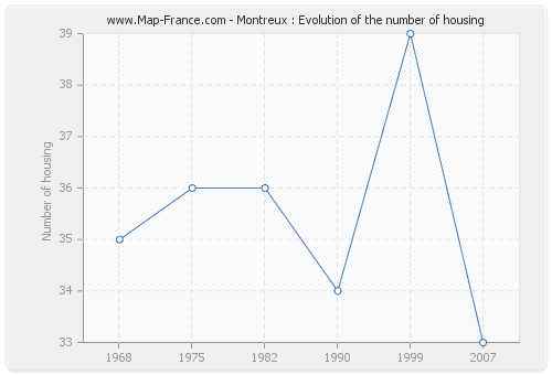 Montreux : Evolution of the number of housing