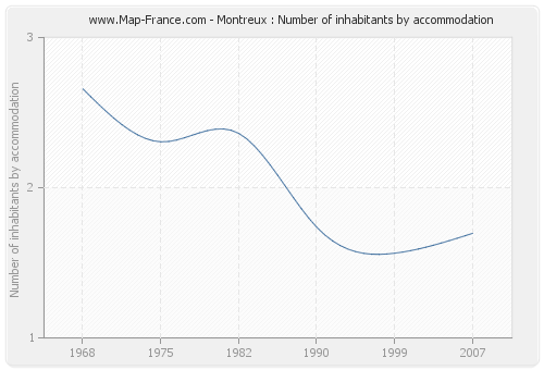 Montreux : Number of inhabitants by accommodation
