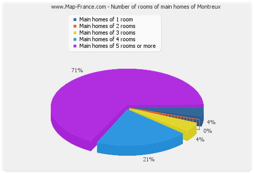 Number of rooms of main homes of Montreux