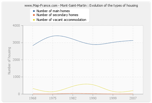 Mont-Saint-Martin : Evolution of the types of housing