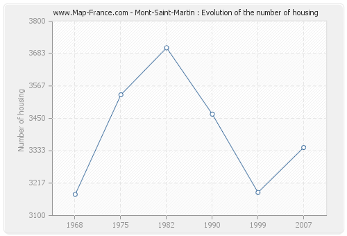 Mont-Saint-Martin : Evolution of the number of housing