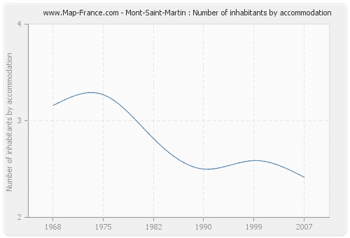 Mont-Saint-Martin : Number of inhabitants by accommodation