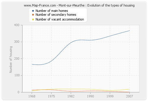 Mont-sur-Meurthe : Evolution of the types of housing