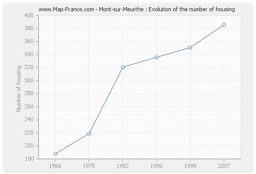 Mont-sur-Meurthe : Evolution of the number of housing