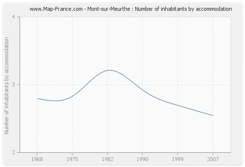 Mont-sur-Meurthe : Number of inhabitants by accommodation