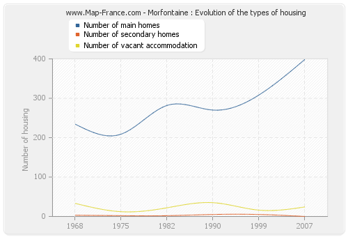 Morfontaine : Evolution of the types of housing