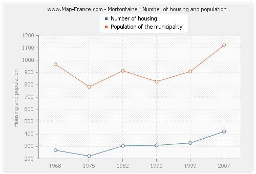 Morfontaine : Number of housing and population