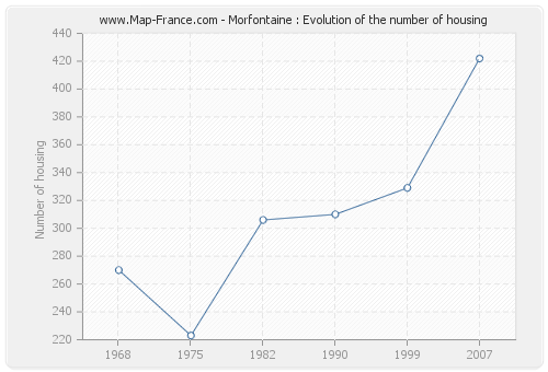 Morfontaine : Evolution of the number of housing