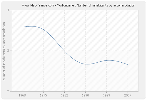 Morfontaine : Number of inhabitants by accommodation