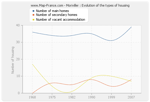 Moriviller : Evolution of the types of housing