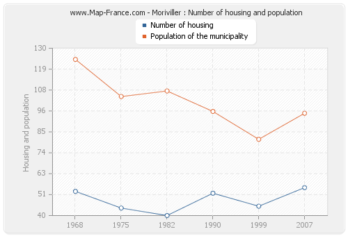 Moriviller : Number of housing and population