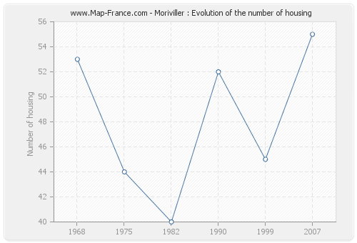 Moriviller : Evolution of the number of housing
