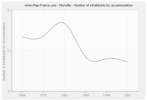Moriviller : Number of inhabitants by accommodation