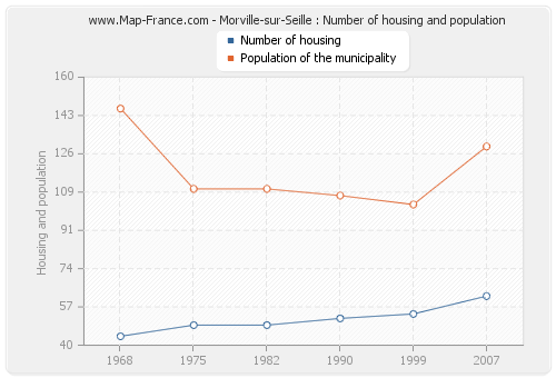 Morville-sur-Seille : Number of housing and population