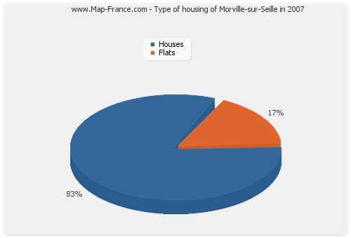Type of housing of Morville-sur-Seille in 2007
