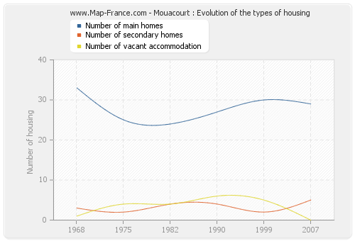 Mouacourt : Evolution of the types of housing