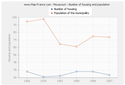 Mouacourt : Number of housing and population