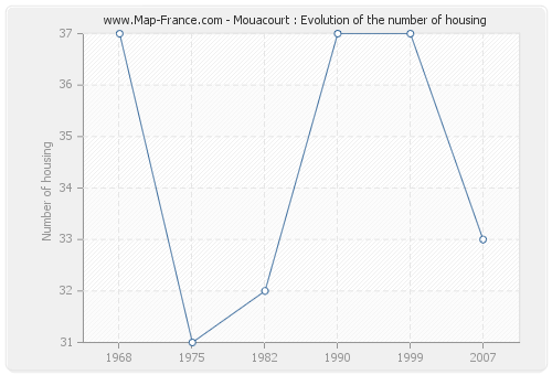 Mouacourt : Evolution of the number of housing