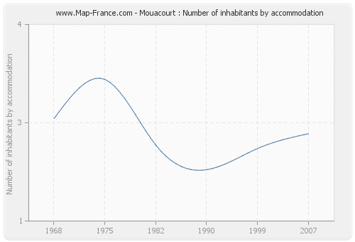 Mouacourt : Number of inhabitants by accommodation