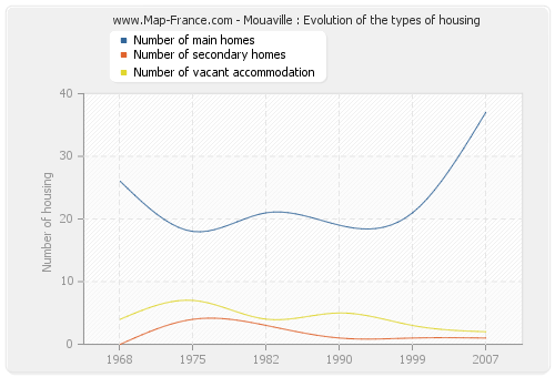 Mouaville : Evolution of the types of housing