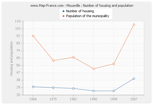 Mouaville : Number of housing and population