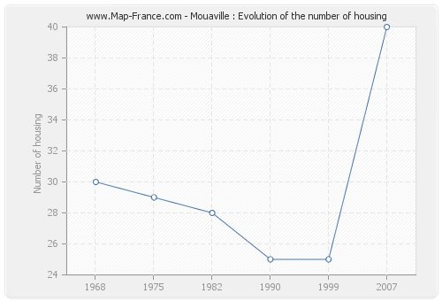 Mouaville : Evolution of the number of housing