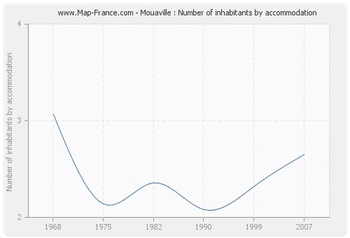 Mouaville : Number of inhabitants by accommodation