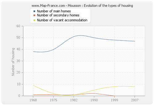 Mousson : Evolution of the types of housing