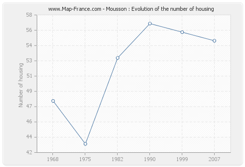 Mousson : Evolution of the number of housing