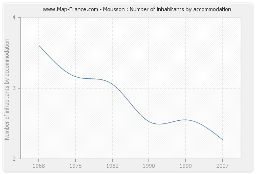 Mousson : Number of inhabitants by accommodation