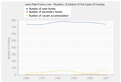 Moutiers : Evolution of the types of housing