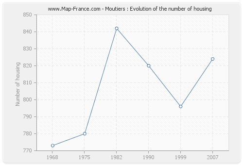 Moutiers : Evolution of the number of housing