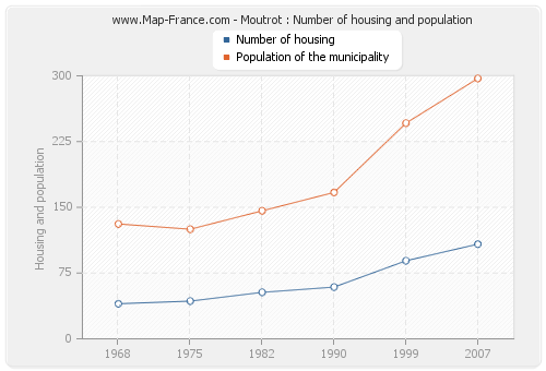 Moutrot : Number of housing and population