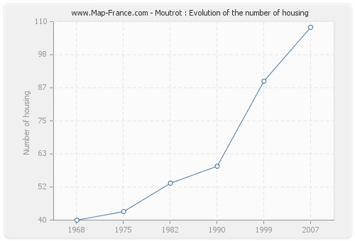 Moutrot : Evolution of the number of housing