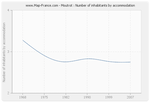 Moutrot : Number of inhabitants by accommodation