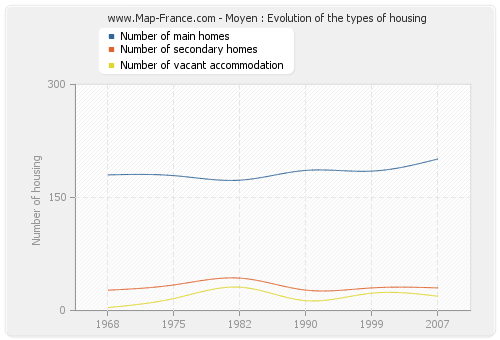 Moyen : Evolution of the types of housing