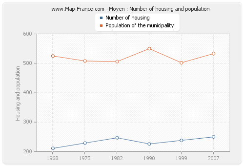 Moyen : Number of housing and population