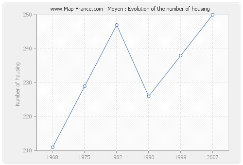 Moyen : Evolution of the number of housing
