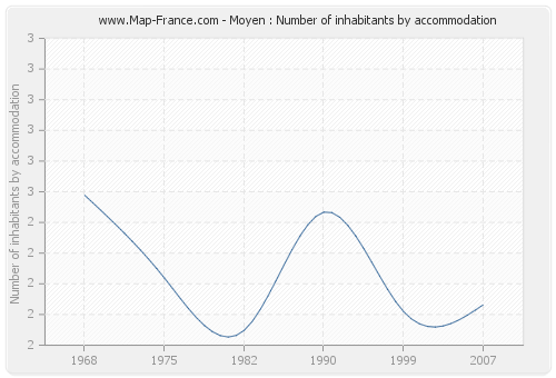 Moyen : Number of inhabitants by accommodation