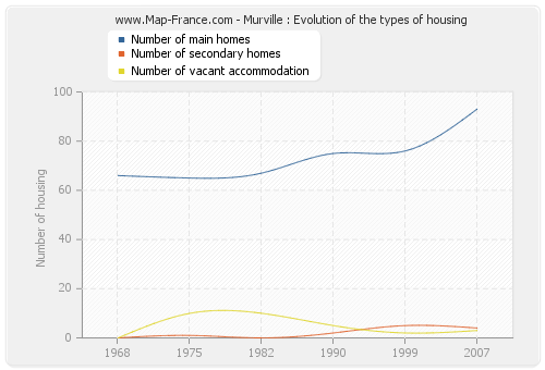 Murville : Evolution of the types of housing