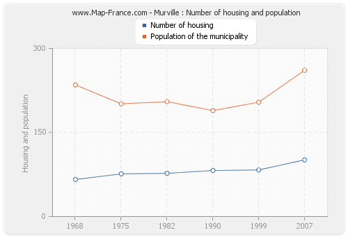 Murville : Number of housing and population