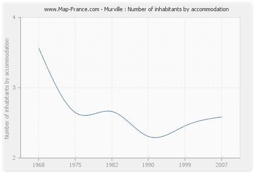 Murville : Number of inhabitants by accommodation