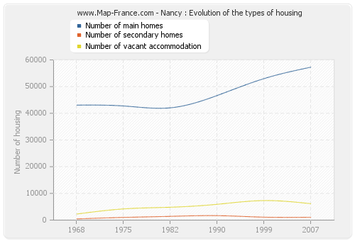 Nancy : Evolution of the types of housing