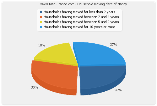 Household moving date of Nancy