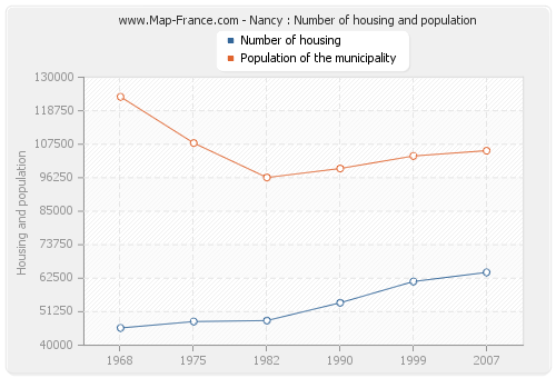 Nancy : Number of housing and population