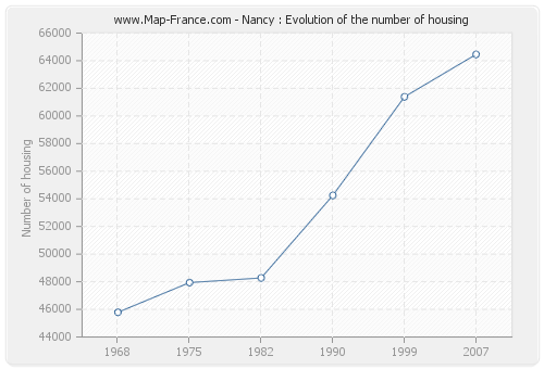 Nancy : Evolution of the number of housing