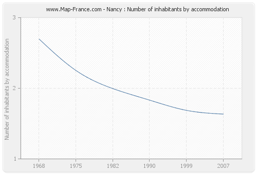 Nancy : Number of inhabitants by accommodation